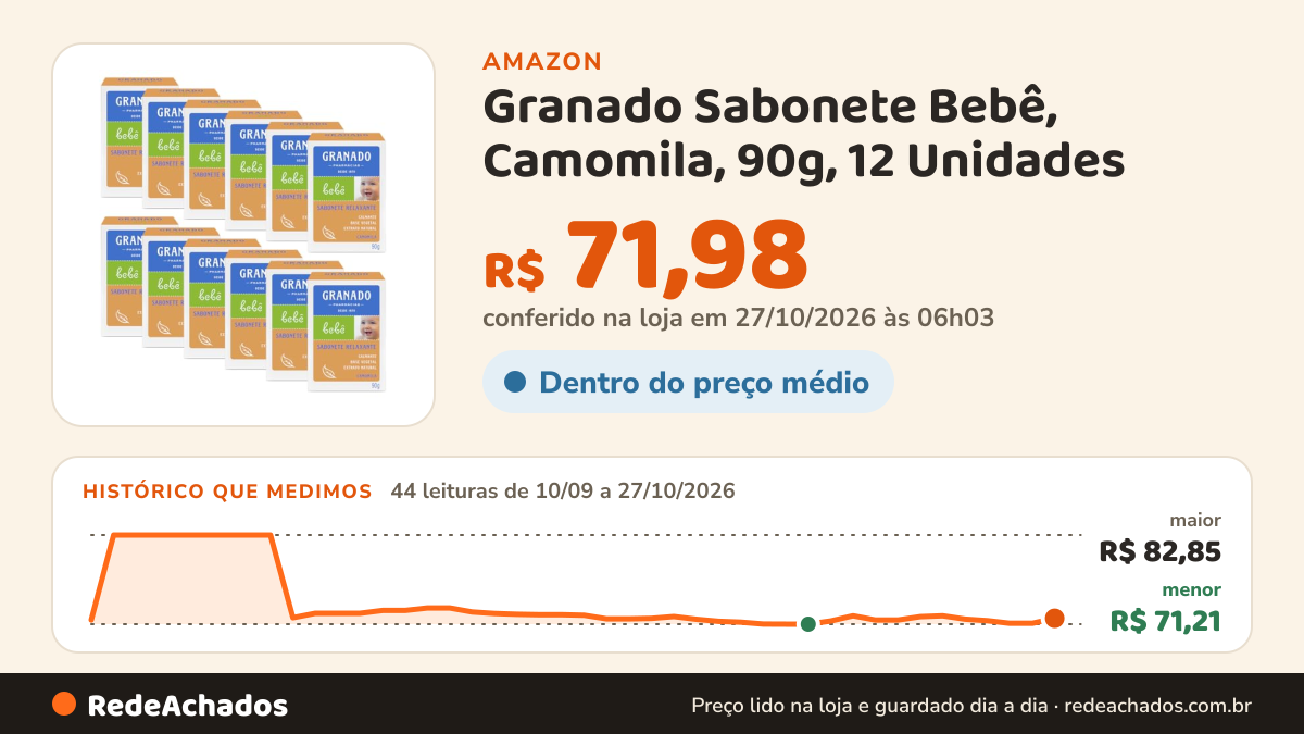 Histórico de preço de Granado Sabonete Bebê, Camomila, 90g, 12 Unidades na Amazon: 43 leituras de 10/09/2026 a 25/10/2026, menor R$ 71,21, maior R$ 82,85
