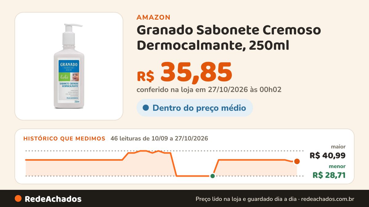 Histórico de preço de Granado Sabonete Cremoso Dermocalmante, 250ml na Amazon: 46 leituras de 10/09/2026 a 27/10/2026, menor R$ 28,71, maior R$ 40,99; R$ 35,85 conferido em 27/10/2026 às 00h02
