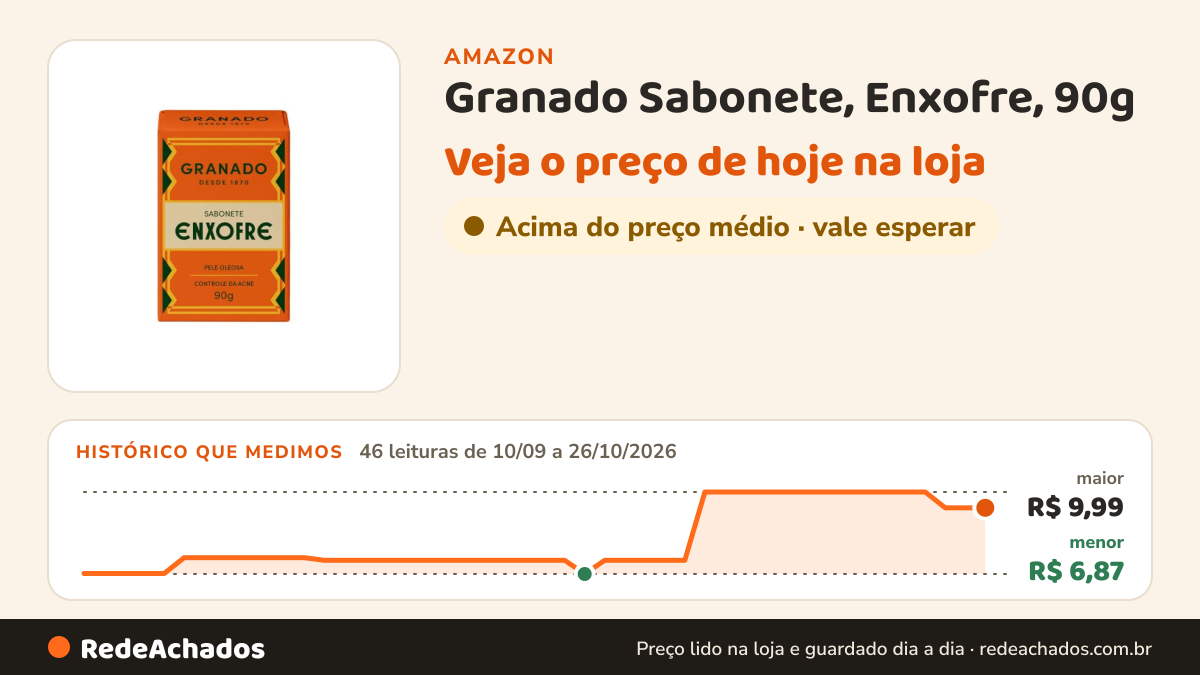 Histórico de preço de Granado Sabonete, Enxofre, 90g na Amazon: 46 leituras de 10/09/2026 a 26/10/2026, menor R$ 6,87, maior R$ 9,99