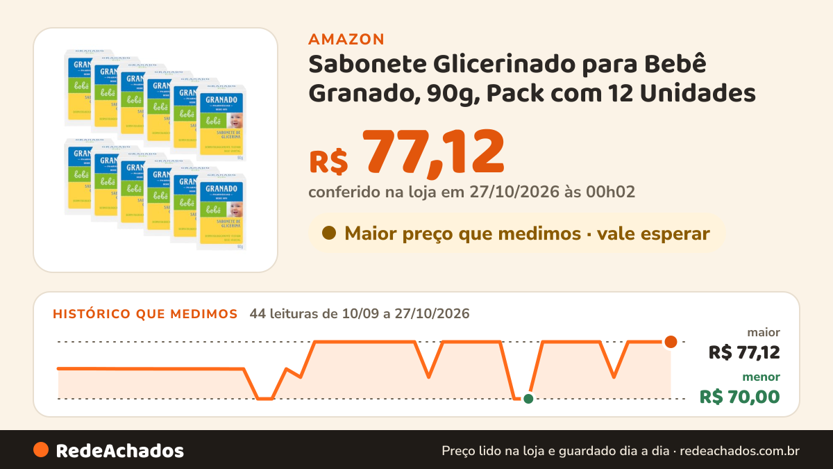 Histórico de preço de Sabonete Glicerinado para Bebê Granado, 90g, Pack com 12 Unidades na Amazon: 44 leituras de 10/09/2026 a 27/10/2026, menor R$ 70,00, maior R$ 77,12; R$ 77,12 conferido em 27/10/2026 às 00h02