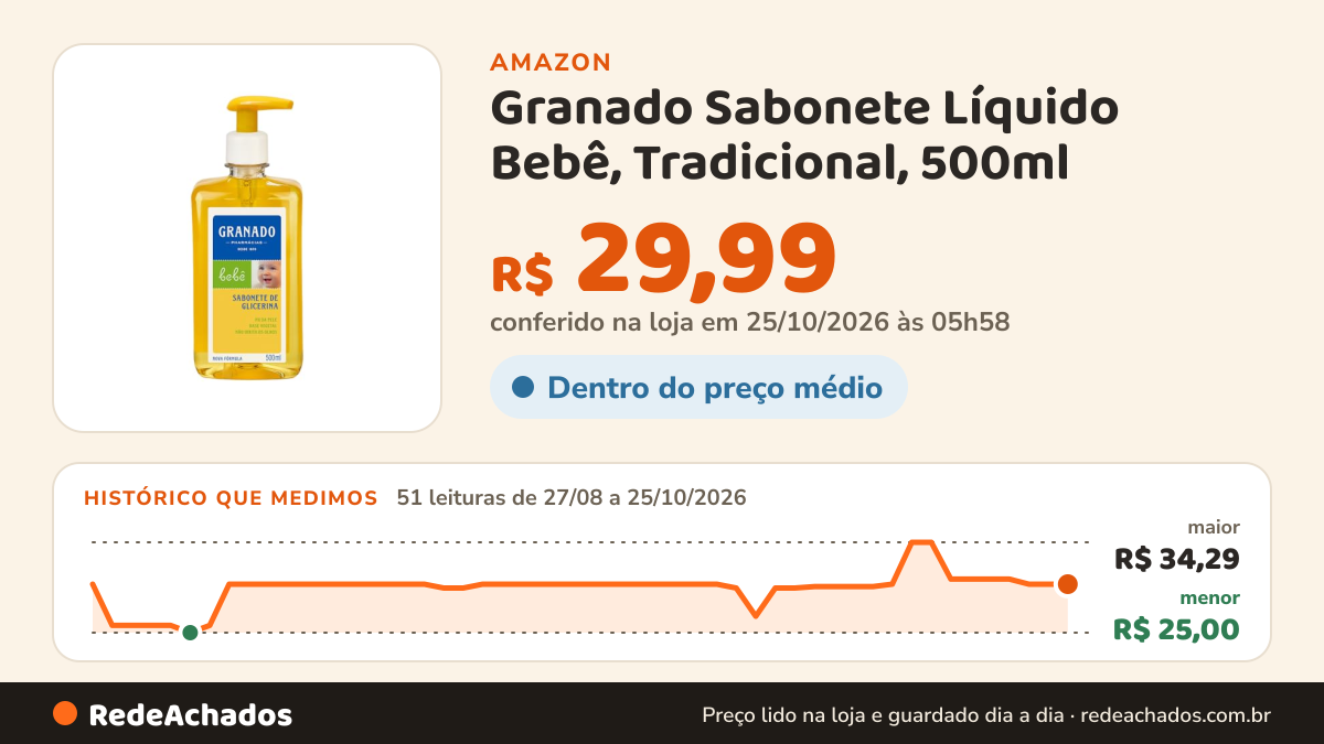 Histórico de preço de Granado Sabonete Líquido Bebê, Tradicional, 500ml na Amazon: 51 leituras de 27/08/2026 a 25/10/2026, menor R$ 25,00, maior R$ 34,29; R$ 29,99 conferido em 25/10/2026 às 05h58