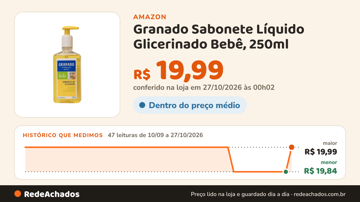Histórico de preço de Granado Sabonete Líquido Glicerinado Bebê, 250ml na Amazon: 47 leituras de 10/09/2026 a 27/10/2026, menor R$ 19,84, maior R$ 19,99; R$ 19,99 conferido em 27/10/2026 às 00h02