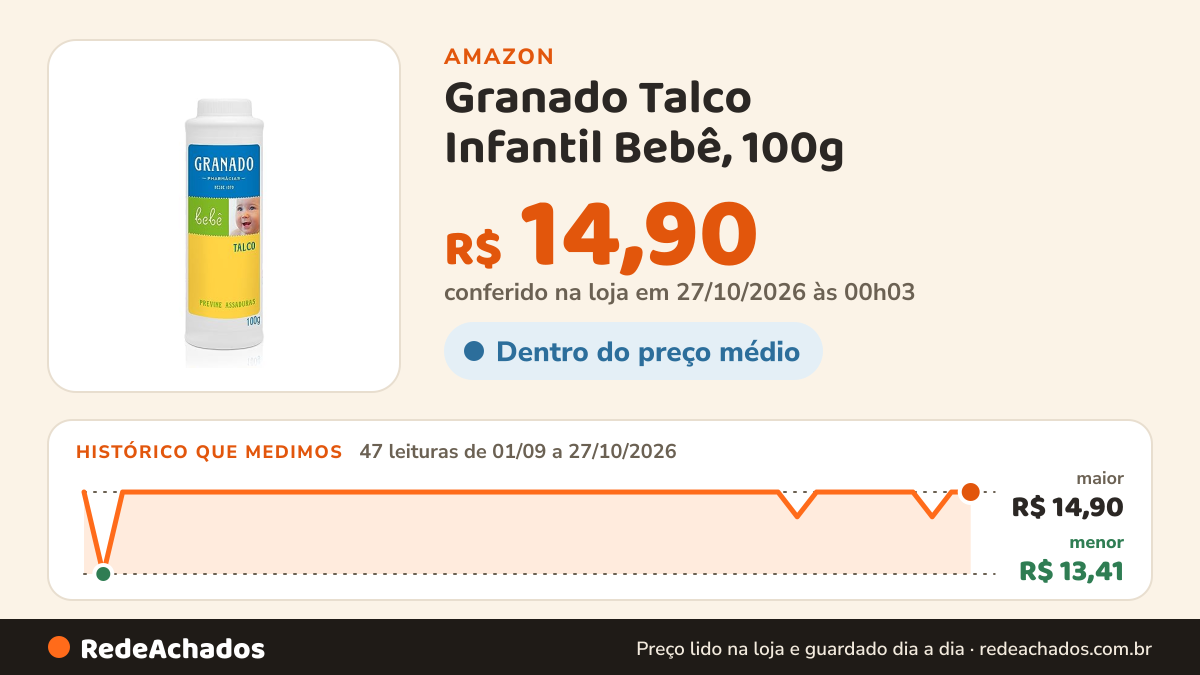 Histórico de preço de Granado Talco Infantil Bebê, 100g na Amazon: 47 leituras de 01/09/2026 a 27/10/2026, menor R$ 13,41, maior R$ 14,90; R$ 14,90 conferido em 27/10/2026 às 00h03