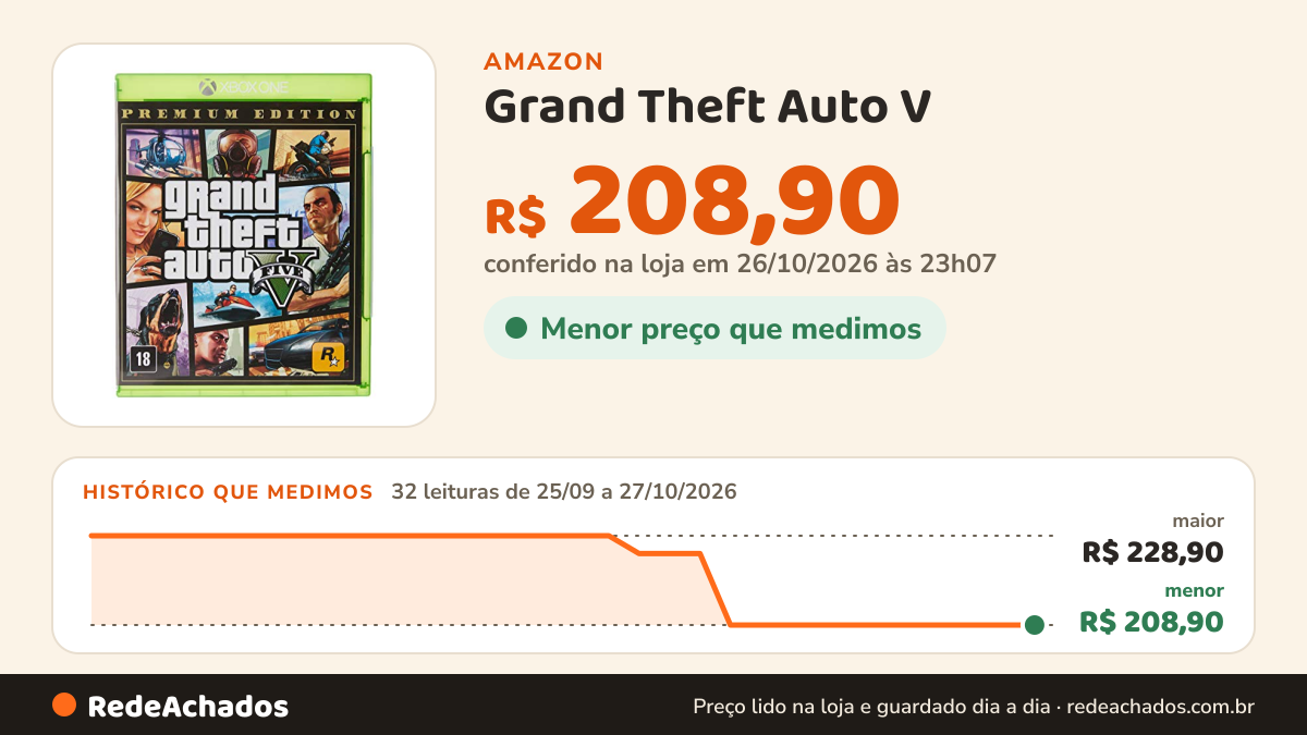 Histórico de preço de Grand Theft Auto V - Premium Edition - Xbox One na Amazon: 32 leituras de 25/09/2026 a 27/10/2026, menor R$ 208,90, maior R$ 228,90; R$ 208,90 conferido em 26/10/2026 às 23h07