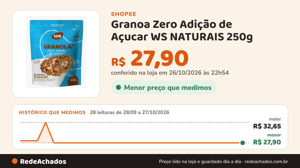 Histórico de preço de Granoa Zero Adição de Açucar WS NATURAIS 250g na Shopee: 28 leituras de 28/09/2026 a 27/10/2026, menor R$ 27,90, maior R$ 32,65; R$ 27,90 conferido em 26/10/2026 às 22h54