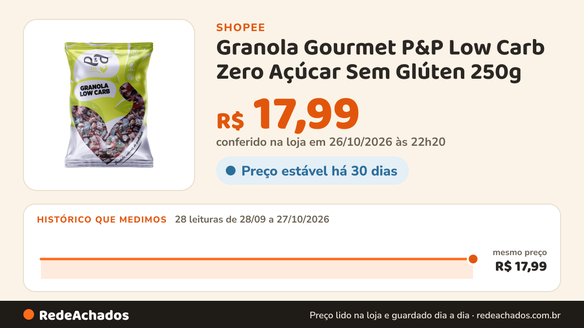 Histórico de preço de Granola Gourmet P&P Low Carb Zero Açúcar Sem Glúten 250g - P&P na Shopee: 28 leituras de 28/09/2026 a 27/10/2026, mesmo preço, R$ 17,99, em todas; R$ 17,99 conferido em 26/10/2026 às 22h20