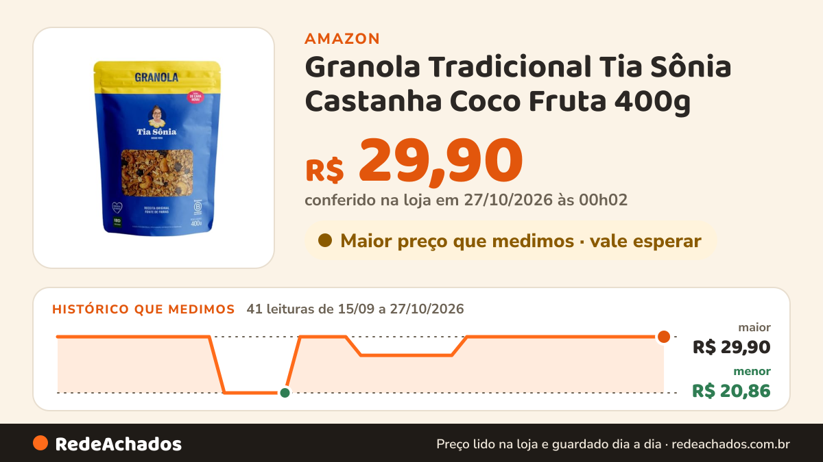 Histórico de preço de Granola Tradicional Tia Sônia Castanha Coco Fruta 400g na Amazon: 41 leituras de 15/09/2026 a 27/10/2026, menor R$ 20,86, maior R$ 29,90; R$ 29,90 conferido em 27/10/2026 às 00h02