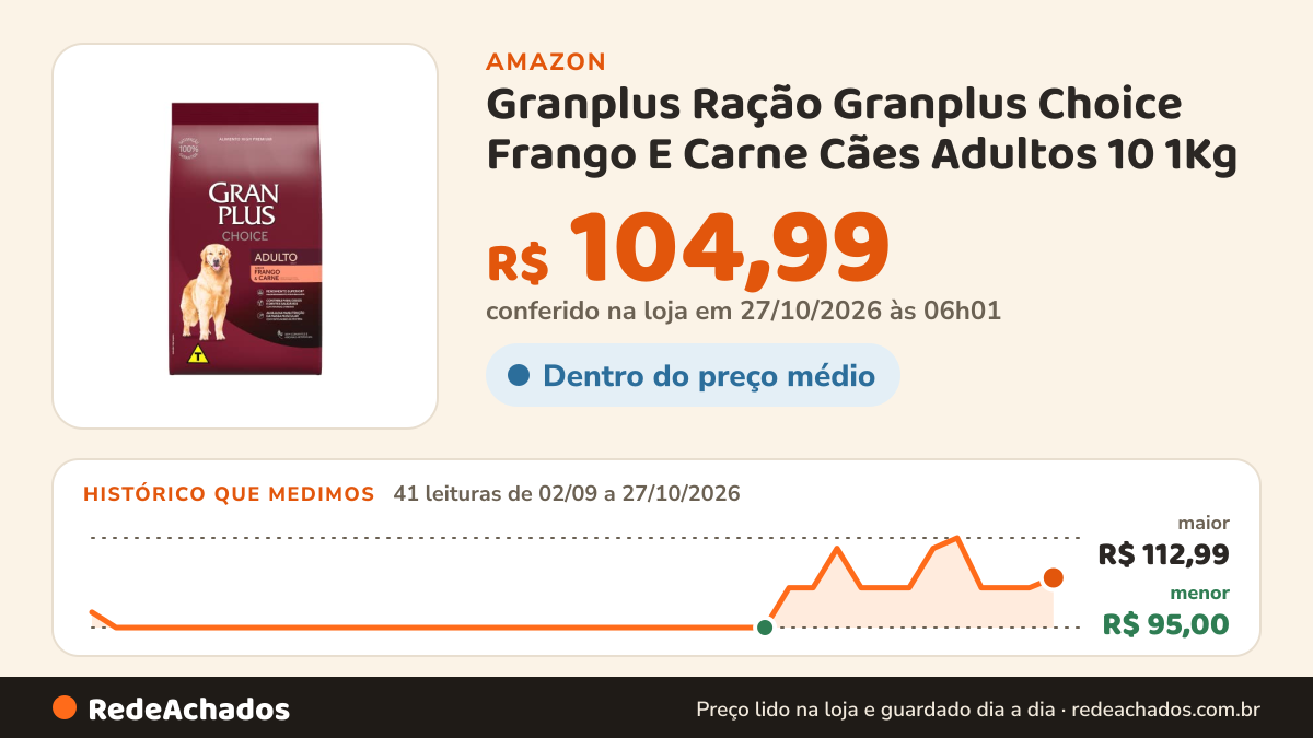 Histórico de preço de Granplus Ração Granplus Choice Frango E Carne Cães Adultos 10 1Kg na Amazon: 41 leituras de 02/09/2026 a 27/10/2026, menor R$ 95,00, maior R$ 112,99; R$ 104,99 conferido em 27/10/2026 às 06h01