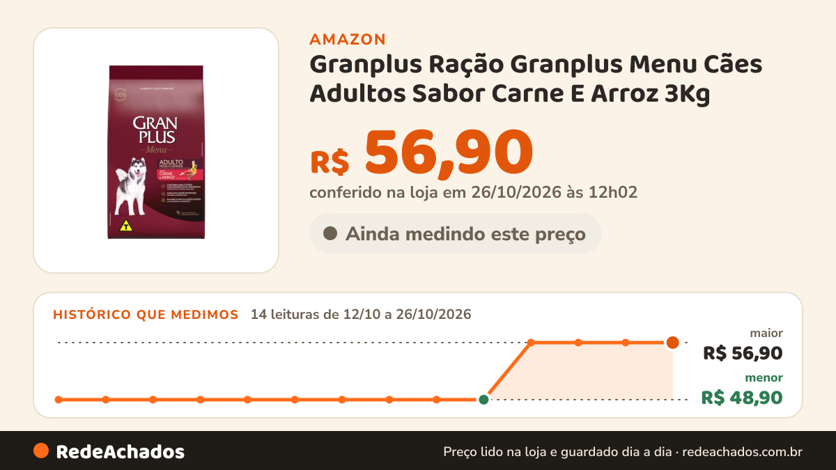 Histórico de preço de Granplus Ração Granplus Menu Cães Adultos Sabor Carne E Arroz 3Kg na Amazon: 14 leituras de 12/10/2026 a 26/10/2026, menor R$ 48,90, maior R$ 56,90; R$ 56,90 conferido em 26/10/2026 às 12h02