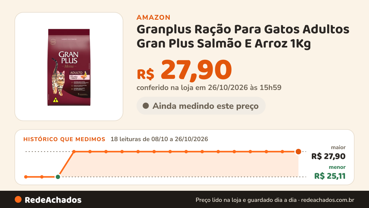 Histórico de preço de Granplus Ração Para Gatos Adultos Gran Plus Salmão E Arroz 1Kg na Amazon: 17 leituras de 08/10/2026 a 25/10/2026, menor R$ 25,11, maior R$ 27,90; R$ 27,90 conferido em 25/10/2026 às 17h59