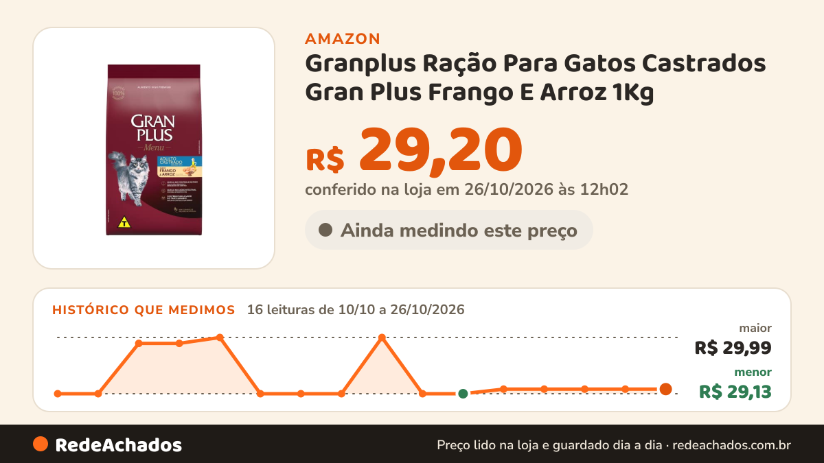 Histórico de preço de Granplus Ração Para Gatos Castrados Gran Plus Frango E Arroz 1Kg na Amazon: 16 leituras de 10/10/2026 a 26/10/2026, menor R$ 29,13, maior R$ 29,99; R$ 29,20 conferido em 26/10/2026 às 12h02