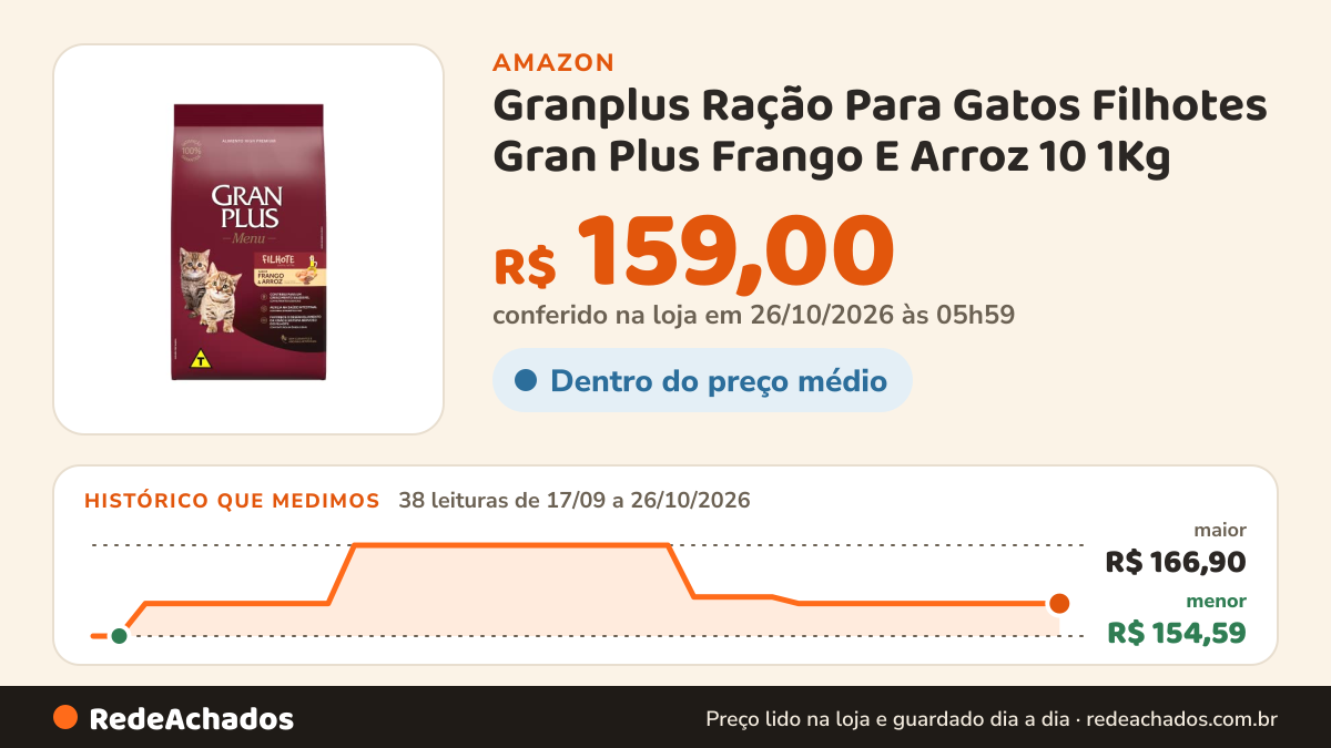 Histórico de preço de Granplus Ração Para Gatos Filhotes Gran Plus Frango E Arroz 10 1Kg na Amazon: 38 leituras de 17/09/2026 a 26/10/2026, menor R$ 154,59, maior R$ 166,90; R$ 159,00 conferido em 26/10/2026 às 05h59