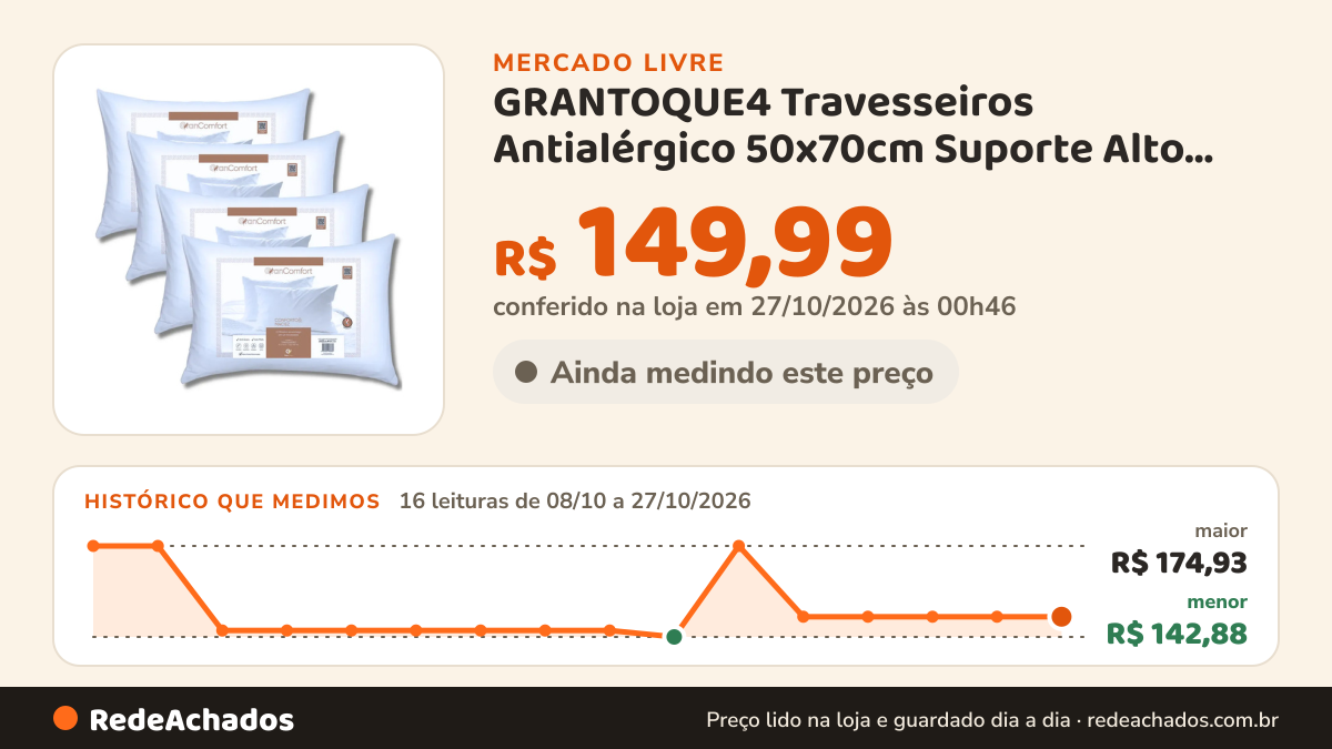 Histórico de preço de GRANTOQUE4 Travesseiros Antialérgico 50x70cm Suporte Alto Grancomfort Branco no Mercado Livre: 16 leituras de 08/10/2026 a 27/10/2026, menor R$ 142,88, maior R$ 174,93; R$ 149,99 conferido em 27/10/2026 às 00h46