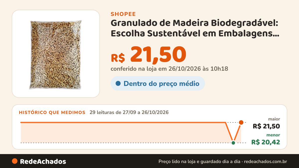 Histórico de preço de Granulado de Madeira Biodegradável: Escolha Sustentável em Embalagens de 2, 4 e 10 kg na Shopee: 29 leituras de 27/09/2026 a 26/10/2026, menor R$ 20,42, maior R$ 21,50; R$ 21,50 conferido em 26/10/2026 às 10h18