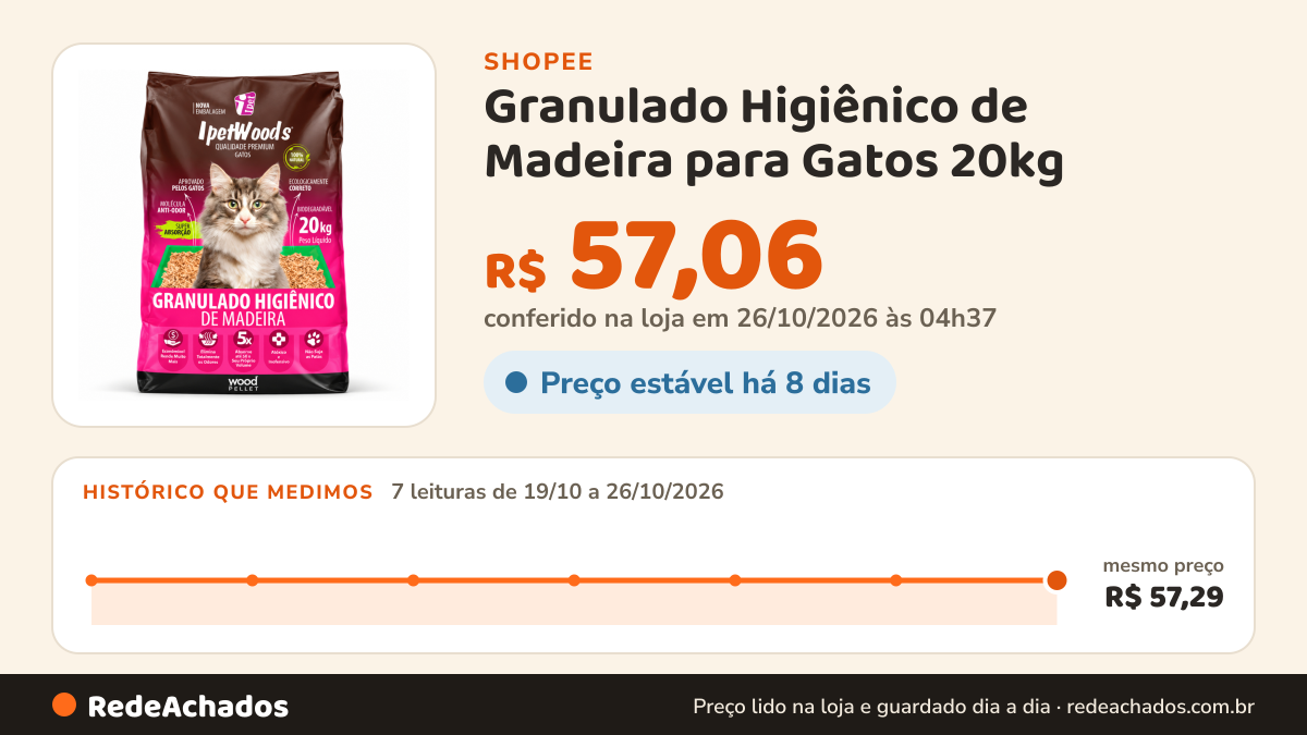 Histórico de preço de Granulado Higiênico de Madeira para Gatos 20kg – Areia Sanitária Biodegradável na Shopee: 7 leituras de 19/10/2026 a 26/10/2026, mesmo preço, R$ 57,29, em todas; R$ 57,06 conferido em 26/10/2026 às 04h37