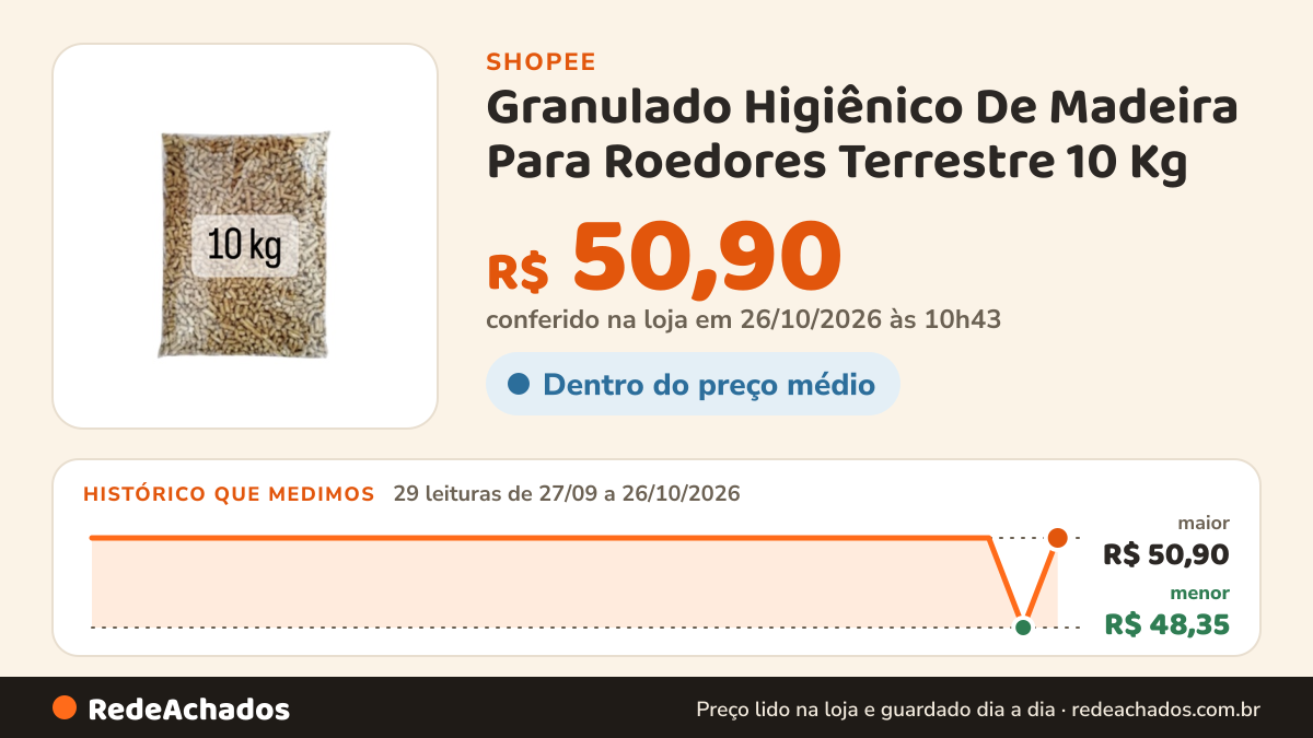 Histórico de preço de Granulado Higiênico De Madeira Para Roedores Terrestre 10 Kg na Shopee: 28 leituras de 27/09/2026 a 25/10/2026, menor R$ 48,35, maior R$ 50,90; R$ 48,35 conferido em 25/10/2026 às 09h21