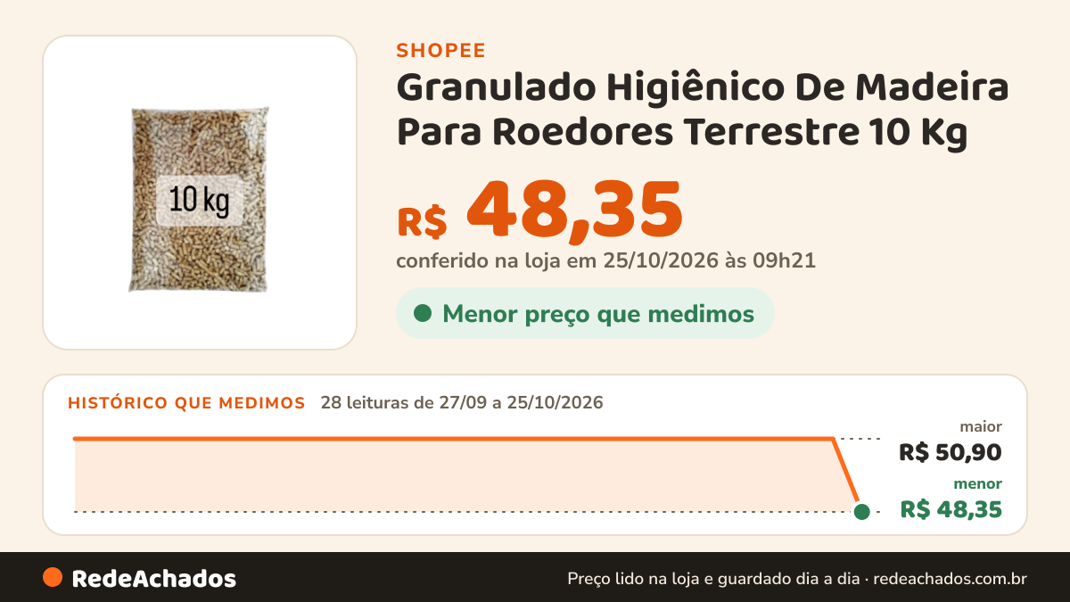 Histórico de preço de Granulado Higiênico De Madeira Para Roedores Terrestre 10 Kg na Shopee: 28 leituras de 27/09/2026 a 25/10/2026, menor R$ 48,35, maior R$ 50,90; R$ 48,35 conferido em 25/10/2026 às 09h21