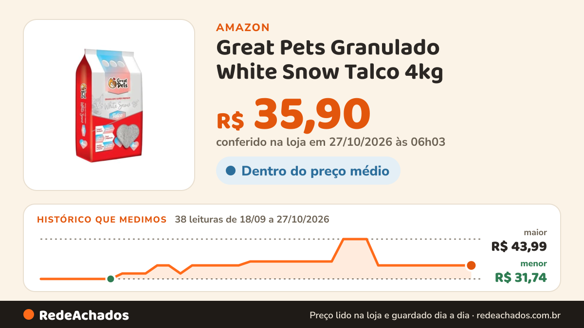 Histórico de preço de Great Pets Granulado White Snow Talco 4kg na Amazon: 38 leituras de 18/09/2026 a 27/10/2026, menor R$ 31,74, maior R$ 43,99; R$ 35,90 conferido em 27/10/2026 às 06h03