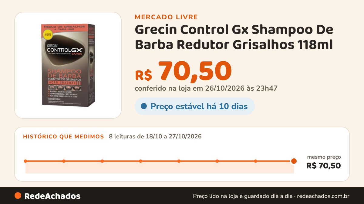 Histórico de preço de Grecin Control Gx Shampoo De Barba Redutor Grisalhos 118ml no Mercado Livre: 8 leituras de 18/10/2026 a 27/10/2026, mesmo preço, R$ 70,50, em todas; R$ 70,50 conferido em 26/10/2026 às 23h47