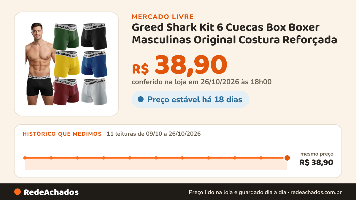 Histórico de preço de Greed Shark Kit 6 Cuecas Box Boxer Masculinas Original Costura Reforçada no Mercado Livre: 11 leituras de 09/10/2026 a 26/10/2026, mesmo preço, R$ 38,90, em todas; R$ 38,90 conferido em 26/10/2026 às 18h00