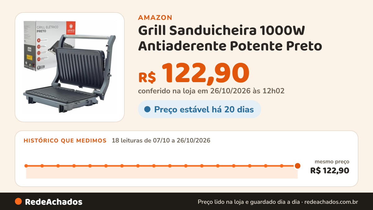 Histórico de preço de Grill Sanduicheira 1000W Antiaderente Potente Preto (127v) na Amazon: 17 leituras de 07/10/2026 a 25/10/2026, mesmo preço, R$ 122,90, em todas; R$ 122,90 conferido em 25/10/2026 às 05h58
