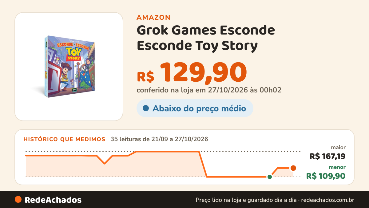 Histórico de preço de Grok Games Esconde Esconde Toy Story na Amazon: 35 leituras de 21/09/2026 a 27/10/2026, menor R$ 109,90, maior R$ 167,19; R$ 129,90 conferido em 27/10/2026 às 00h02