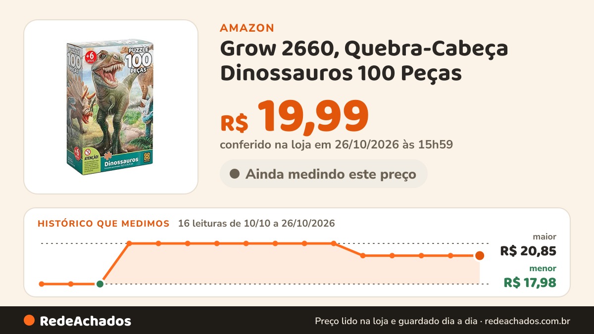 Histórico de preço de Grow 2660, Quebra-Cabeça Dinossauros 100 Peças na Amazon: 16 leituras de 10/10/2026 a 26/10/2026, menor R$ 17,98, maior R$ 20,85; R$ 19,99 conferido em 26/10/2026 às 15h59