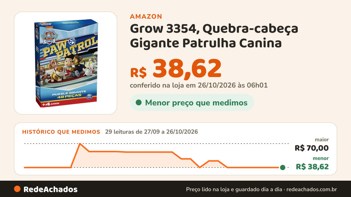 Histórico de preço de Grow 3354, Quebra-cabeça Gigante Patrulha Canina na Amazon: 29 leituras de 27/09/2026 a 26/10/2026, menor R$ 38,62, maior R$ 70,00; R$ 38,62 conferido em 26/10/2026 às 06h01