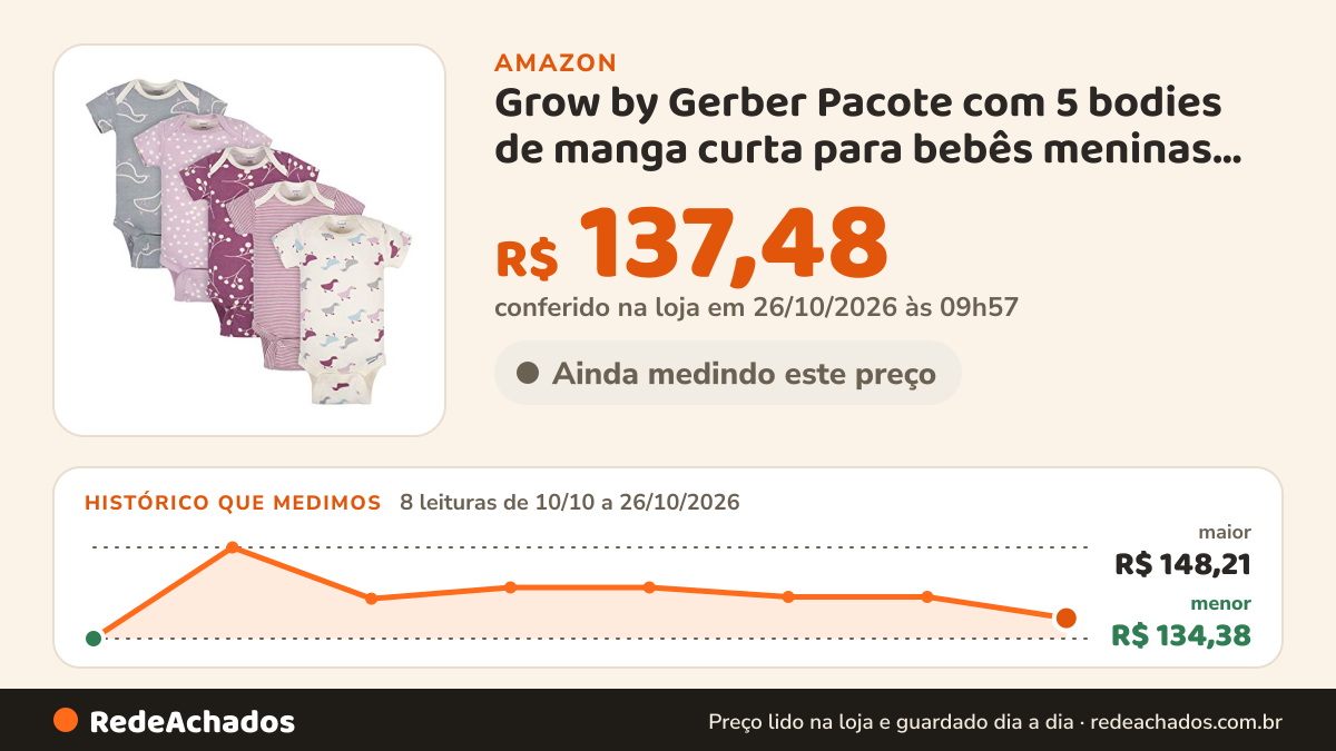Histórico de preço de Grow by Gerber Pacote com 5 bodies de manga curta para bebês meninas, Cinza/Rosa/Marfim… na Amazon: 8 leituras de 10/10/2026 a 26/10/2026, menor R$ 134,38, maior R$ 148,21; R$ 137,48 conferido em 26/10/2026 às 09h57