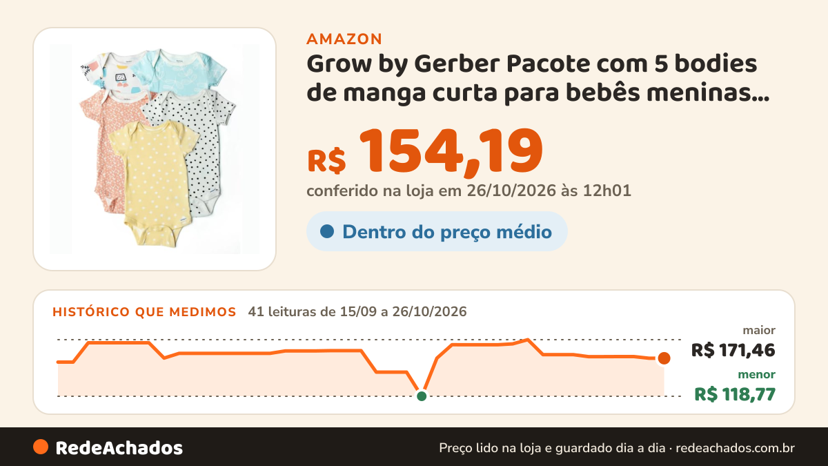 Histórico de preço de Grow by Gerber Pacote com 5 bodies de manga curta para bebês meninas… na Amazon: 41 leituras de 15/09/2026 a 26/10/2026, menor R$ 118,77, maior R$ 171,46; R$ 154,19 conferido em 26/10/2026 às 12h01