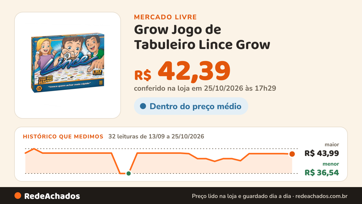 Histórico de preço de Grow Jogo de Tabuleiro Lince Grow no Mercado Livre: 32 leituras de 13/09/2026 a 25/10/2026, menor R$ 36,54, maior R$ 43,99; R$ 42,39 conferido em 25/10/2026 às 17h29
