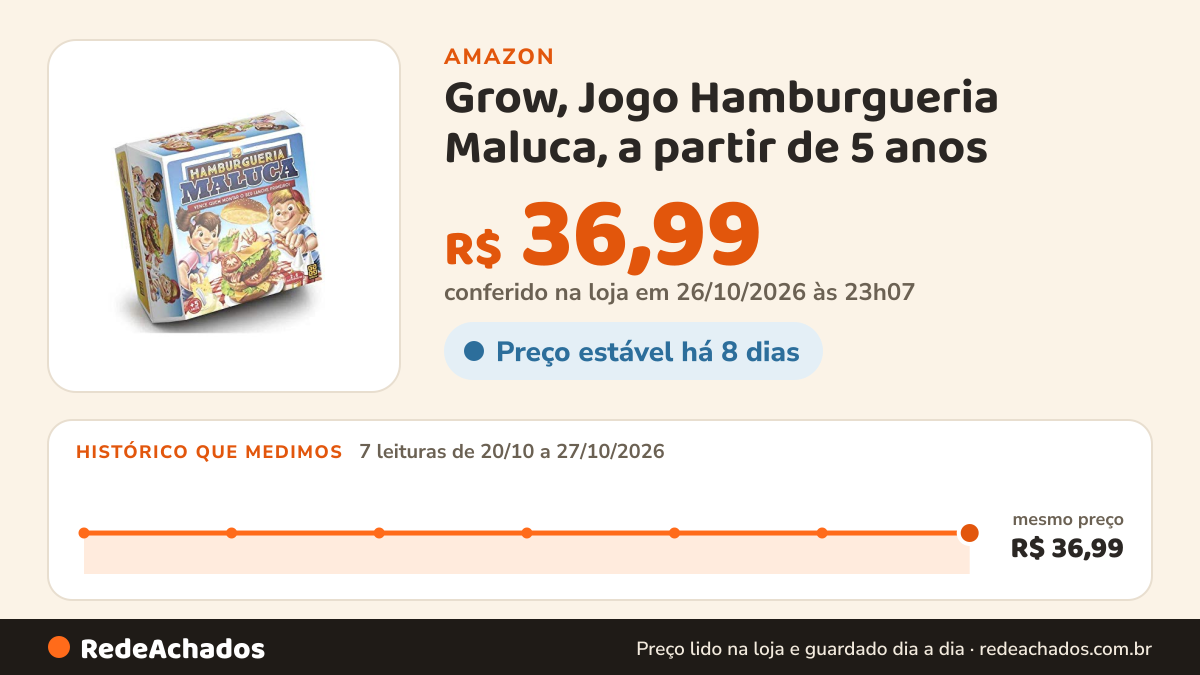 Histórico de preço de Grow, Jogo Hamburgueria Maluca, a partir de 5 anos na Amazon: 7 leituras de 20/10/2026 a 27/10/2026, mesmo preço, R$ 36,99, em todas; R$ 36,99 conferido em 26/10/2026 às 23h07