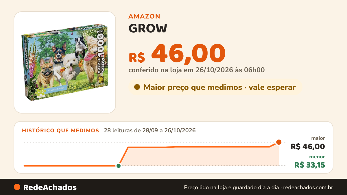 Histórico de preço de GROW - Quebra-Cabeça 1000 Peças Mini Corrida Canina - A partir de 10 anos na Amazon: 28 leituras de 28/09/2026 a 26/10/2026, menor R$ 33,15, maior R$ 46,00; R$ 46,00 conferido em 26/10/2026 às 06h00