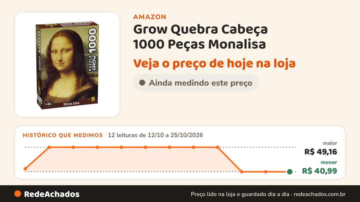 Histórico de preço de Grow Quebra Cabeça 1000 Peças Monalisa na Amazon: 12 leituras de 12/10/2026 a 25/10/2026, menor R$ 40,99, maior R$ 49,16