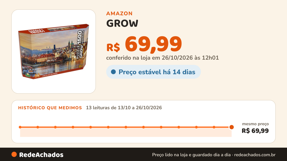 Histórico de preço de GROW - Quebra-Cabeça 1500 Peças Panorama Pôr do Sol em Praga - A partir de 12 anos na Amazon: 13 leituras de 13/10/2026 a 26/10/2026, mesmo preço, R$ 69,99, em todas; R$ 69,99 conferido em 26/10/2026 às 12h01