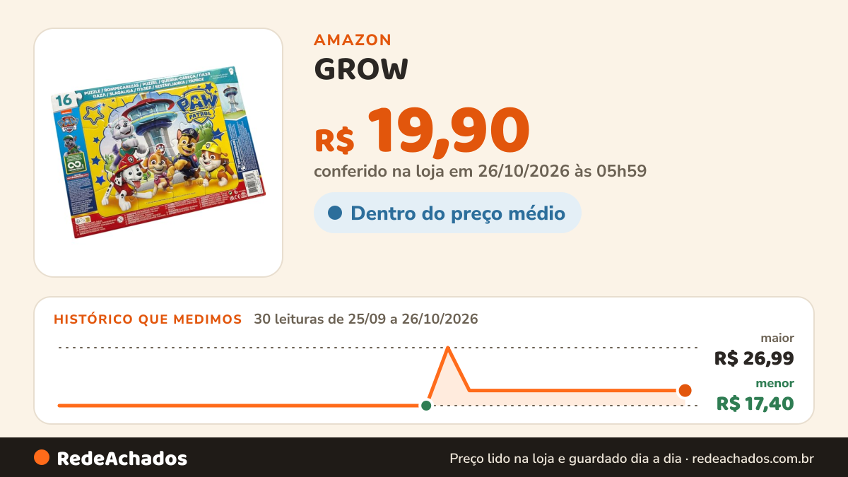 Histórico de preço de GROW - Quebra-Cabeça 16 Peças Moldura Patrulha Canina - A partir de 2 anos na Amazon: 30 leituras de 25/09/2026 a 26/10/2026, menor R$ 17,40, maior R$ 26,99; R$ 19,90 conferido em 26/10/2026 às 05h59