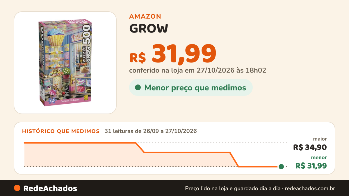 Histórico de preço de GROW - Quebra-Cabeça 500 Peças Doceria Colorida - A partir de 10 anos na Amazon: 30 leituras de 26/09/2026 a 26/10/2026, menor R$ 31,99, maior R$ 34,90; R$ 31,99 conferido em 26/10/2026 às 06h00