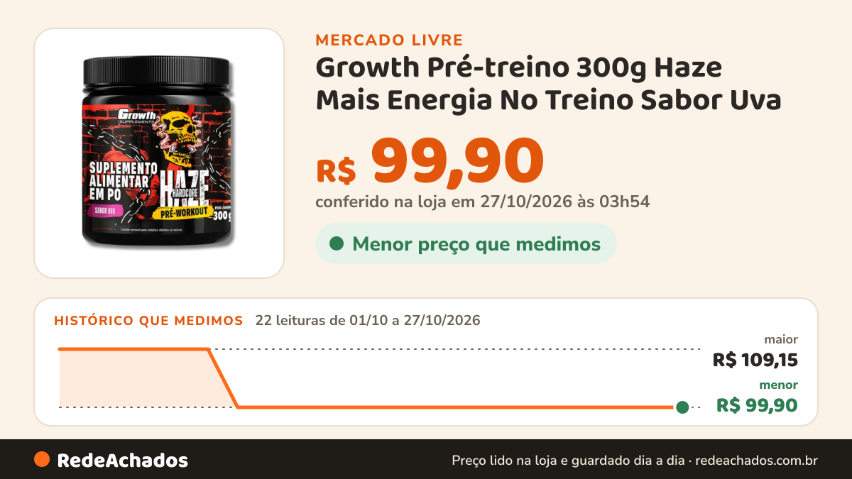 Histórico de preço de Growth Pré-treino 300g Haze Mais Energia No Treino Sabor Uva no Mercado Livre: 22 leituras de 01/10/2026 a 27/10/2026, menor R$ 99,90, maior R$ 109,15; R$ 99,90 conferido em 27/10/2026 às 03h54