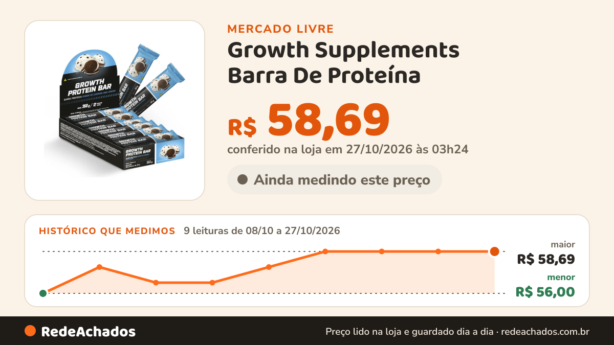 Histórico de preço de Growth Supplements Barra De Proteína (cx. 12 unid.) Growth Supplements - Sabor Co no Mercado Livre: 9 leituras de 08/10/2026 a 27/10/2026, menor R$ 56,00, maior R$ 58,69; R$ 58,69 conferido em 27/10/2026 às 03h24