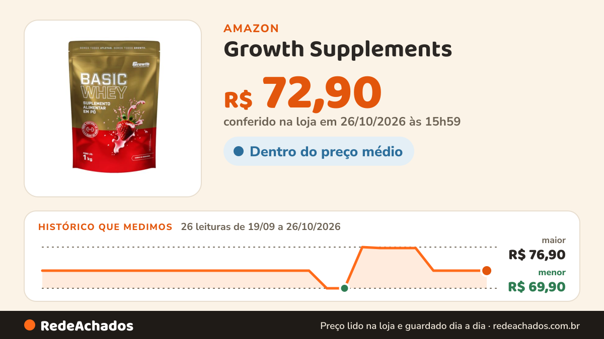 Histórico de preço de Growth Supplements - Basic Whey 1kg Growth Supplements - Morango (médio, Morango) na Amazon: 26 leituras de 19/09/2026 a 26/10/2026, menor R$ 69,90, maior R$ 76,90; R$ 72,90 conferido em 26/10/2026 às 15h59