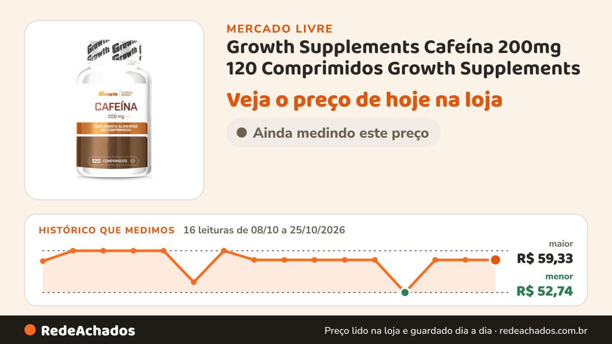 Histórico de preço de Growth Supplements Cafeína 200mg 120 Comprimidos Growth Supplements no Mercado Livre: 16 leituras de 08/10/2026 a 25/10/2026, menor R$ 52,74, maior R$ 59,33
