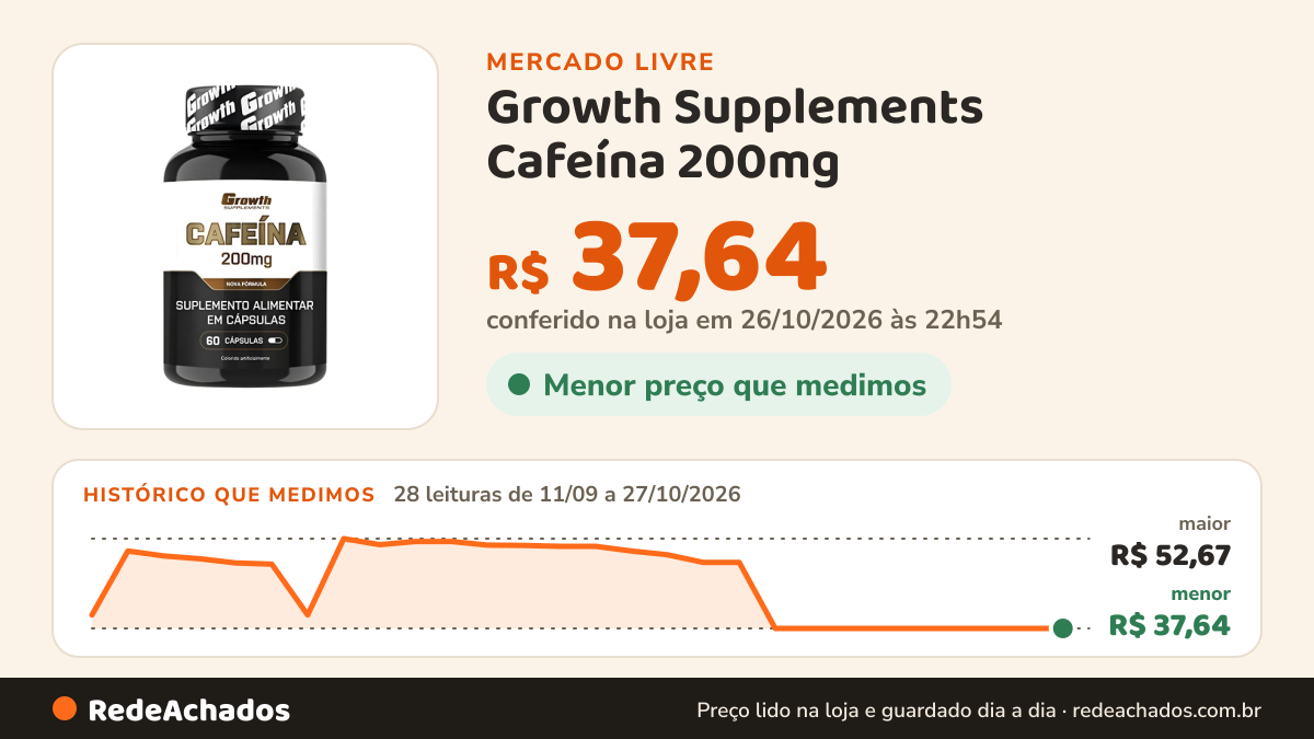 Histórico de preço de Growth Supplements Cafeína 200mg (60 Caps) Termogênico Growth Supplem no Mercado Livre: 28 leituras de 11/09/2026 a 27/10/2026, menor R$ 37,64, maior R$ 52,67; R$ 37,64 conferido em 26/10/2026 às 22h54