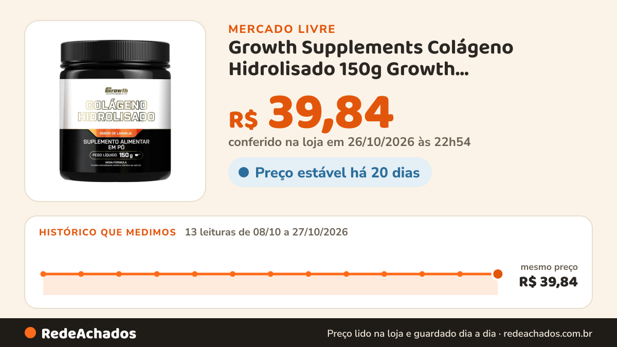 Histórico de preço de Growth Supplements Colágeno Hidrolisado 150g Growth Supplements Laranja no Mercado Livre: 13 leituras de 08/10/2026 a 27/10/2026, mesmo preço, R$ 39,84, em todas; R$ 39,84 conferido em 26/10/2026 às 22h54