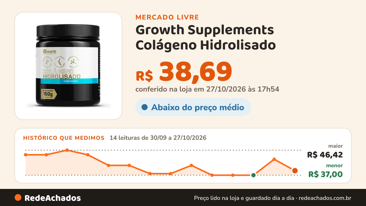 Histórico de preço de Growth Supplements Colágeno Hidrolisado (150g) Growth Supplements Sabor Natural R no Mercado Livre: 14 leituras de 30/09/2026 a 27/10/2026, menor R$ 37,00, maior R$ 46,42; R$ 39,69 conferido em 26/10/2026 às 22h54