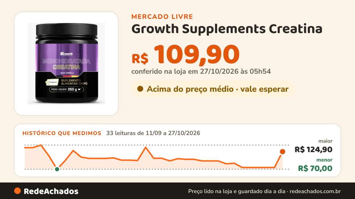 Histórico de preço de Growth Supplements Creatina (250g) Creapure - G.supplements Sabor Sem Sabor no Mercado Livre: 33 leituras de 11/09/2026 a 27/10/2026, menor R$ 70,00, maior R$ 124,90; R$ 94,90 conferido em 27/10/2026 às 00h54