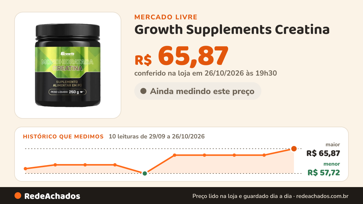 Histórico de preço de Growth Supplements Creatina (250g) Monohidratada - Growth Supplements no Mercado Livre: 10 leituras de 29/09/2026 a 26/10/2026, menor R$ 57,72, maior R$ 65,87; R$ 65,87 conferido em 26/10/2026 às 19h30