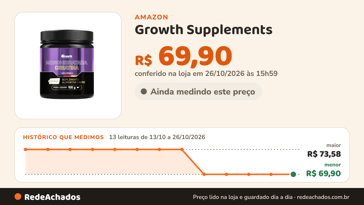 Histórico de preço de Growth Supplements - Creatina Creapure 100g Pura Treino Musculação - Growth Supplements… na Amazon: 13 leituras de 13/10/2026 a 26/10/2026, menor R$ 69,90, maior R$ 73,58; R$ 69,90 conferido em 26/10/2026 às 15h59
