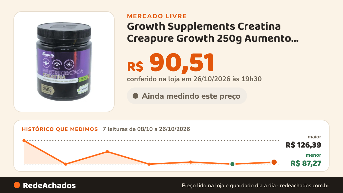 Histórico de preço de Growth Supplements Creatina Creapure Growth 250g Aumento Massa Muscular Força no Mercado Livre: 7 leituras de 08/10/2026 a 26/10/2026, menor R$ 87,27, maior R$ 126,39; R$ 90,51 conferido em 26/10/2026 às 19h30