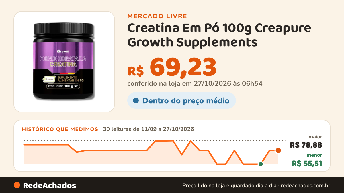 Histórico de preço de Creatina Em Pó 100g Creapure Growth Supplements no Mercado Livre: 30 leituras de 11/09/2026 a 27/10/2026, menor R$ 55,51, maior R$ 78,88; R$ 69,23 conferido em 27/10/2026 às 06h54