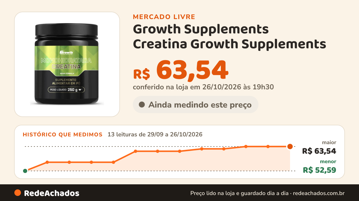 Histórico de preço de Growth Supplements Creatina Growth Supplements (250g) Monohidratada - Sabor Sem S no Mercado Livre: 13 leituras de 29/09/2026 a 26/10/2026, menor R$ 52,59, maior R$ 63,54; R$ 63,54 conferido em 26/10/2026 às 19h30